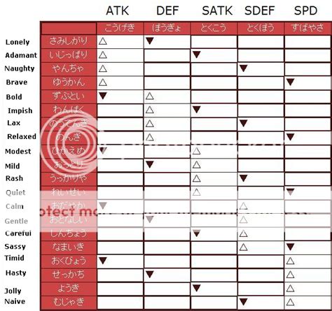 serebii nature chart.